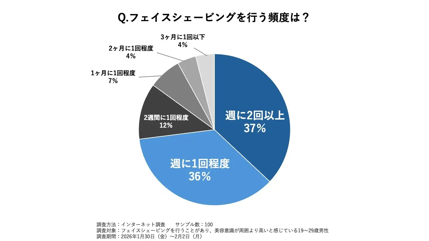 -美容男子(※)のフェイスシェービング実態調査-　美容男子の7割以上がフェイスシェービングを実施 そのうち９割以上が「スキンケアの一部だと思う」「肌印象の良い変化を実感」と回答