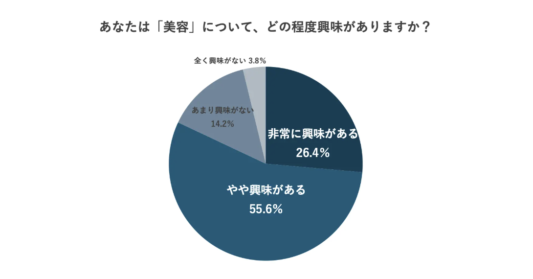 【Release】中高生男子約300名に聞いた 2025年最新の美容事情調査 8割以上が美容に関心あり